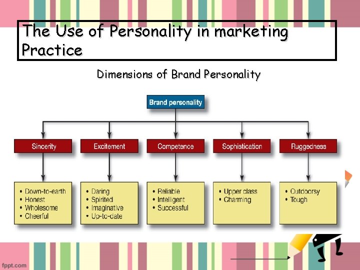 The Use of Personality in marketing Practice Dimensions of Brand Personality 
