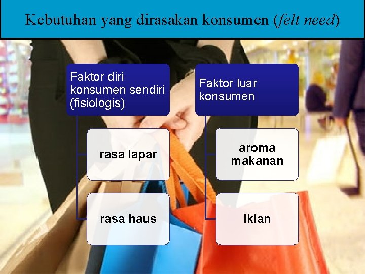 Kebutuhan yang dirasakan konsumen (felt need) Faktor diri konsumen sendiri (fisiologis) Faktor luar konsumen