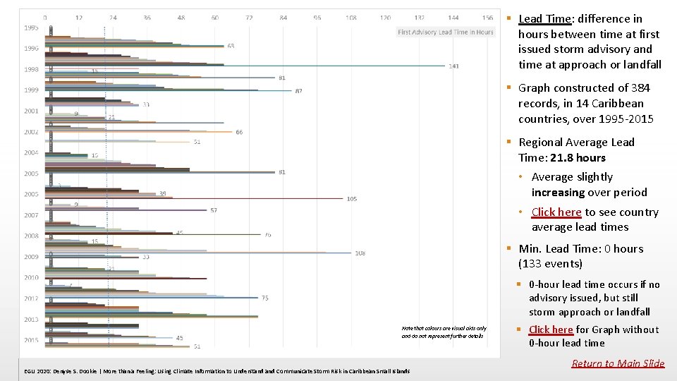 § Lead Time: difference in hours between time at first issued storm advisory and
