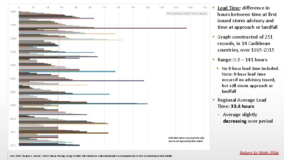 § Lead Time: difference in hours between time at first issued storm advisory and