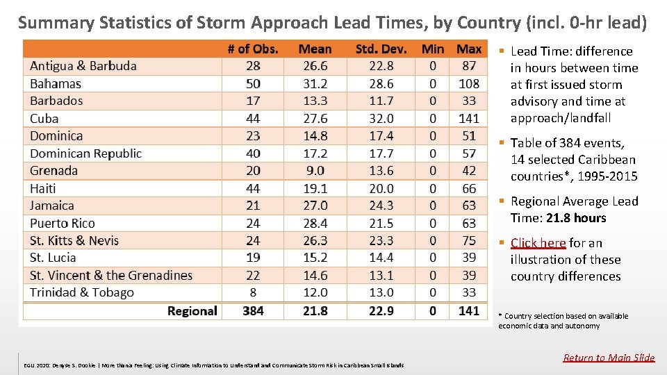 Summary Statistics of Storm Approach Lead Times, by Country (incl. 0 -hr lead) §