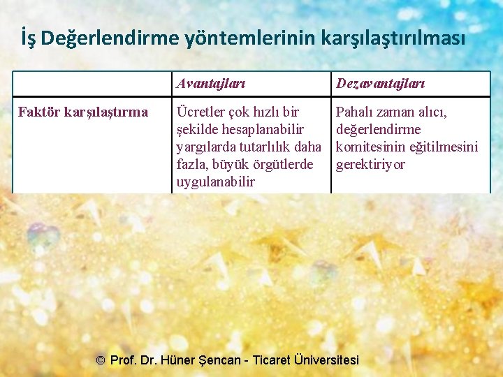 İş Değerlendirme yöntemlerinin karşılaştırılması Faktör karşılaştırma Avantajları Dezavantajları Ücretler çok hızlı bir şekilde hesaplanabilir