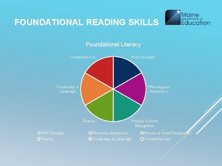 FOUNDATIONAL READING SKILLS Foundational Literacy Comprehension Print Concepts Vocabulary & Language Phonological Awareness Fluency