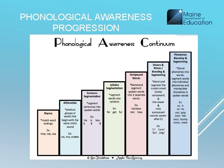 PHONOLOGICAL AWARENESS PROGRESSION 