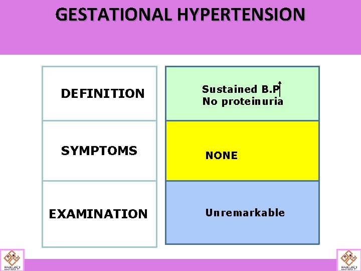 GESTATIONAL HYPERTENSION DEFINITION Sustained B. P No proteinuria SYMPTOMS NONE EXAMINATION Unremarkable 