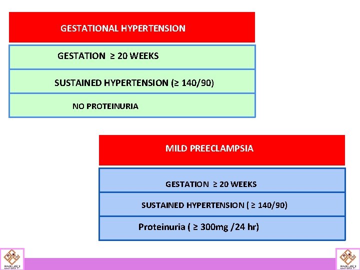 GESTATIONAL HYPERTENSION GESTATION ≥ 20 WEEKS SUSTAINED HYPERTENSION (≥ 140/90) NO PROTEINURIA MILD PREECLAMPSIA