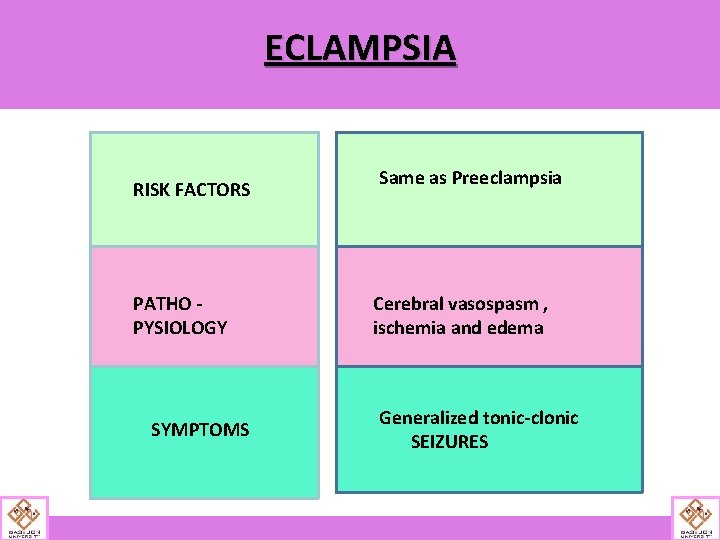 ECLAMPSIA RISK FACTORS PATHO PYSIOLOGY SYMPTOMS Same as Preeclampsia Cerebral vasospasm , ischemia and