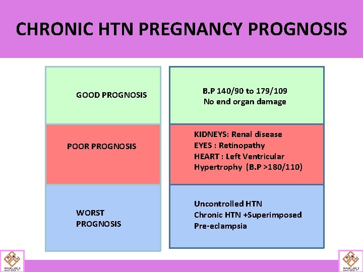 CHRONIC HTN PREGNANCY PROGNOSIS GOOD PROGNOSIS POOR PROGNOSIS WORST PROGNOSIS B. P 140/90 to