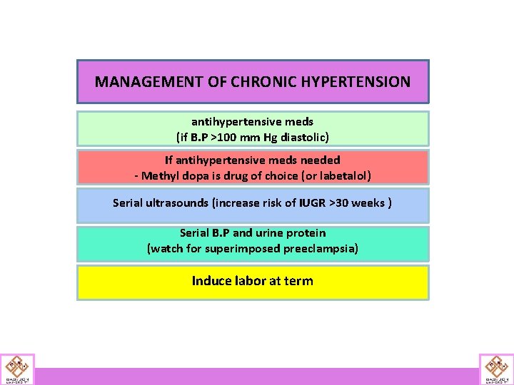 MANAGEMENT OF CHRONIC HYPERTENSION antihypertensive meds (if B. P >100 mm Hg diastolic) If