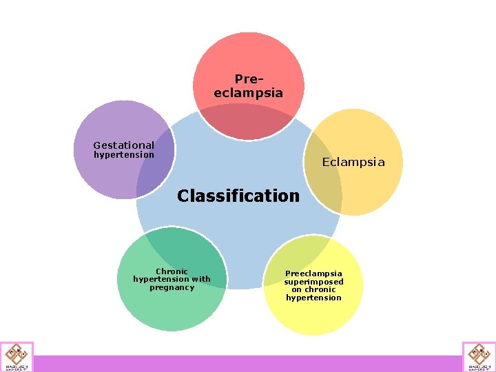 Preeclampsia Gestational hypertension Eclampsia Classification Chronic hypertension with pregnancy Preeclampsia superimposed on chronic hypertension