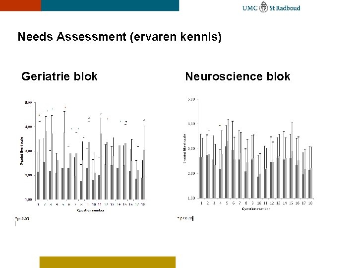 Needs Assessment (ervaren kennis) Geriatrie blok Neuroscience blok 