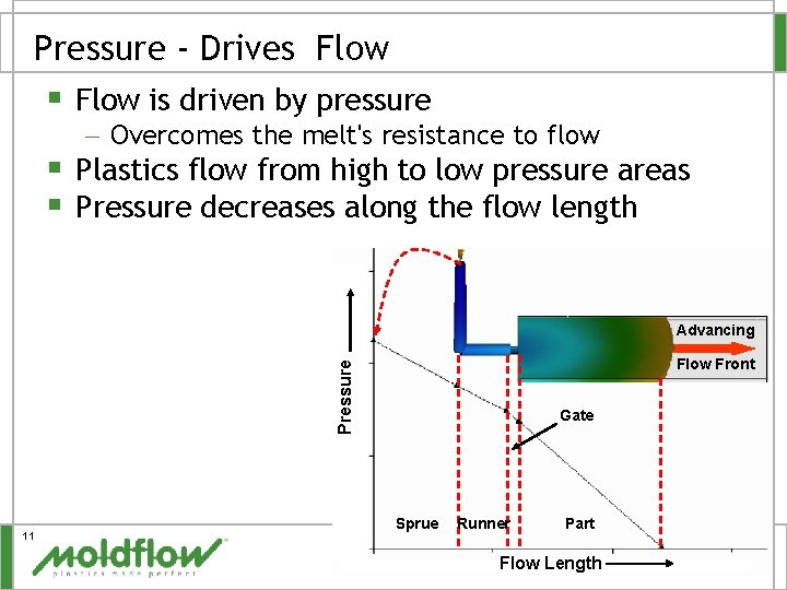 Pressure - Drives Flow § Flow is driven by pressure – Overcomes the melt's