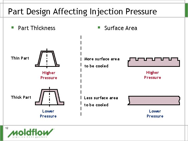 Part Design Affecting Injection Pressure § Part Thickness Thin Part § Surface Area More