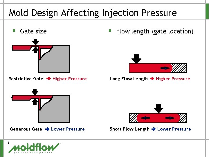 Mold Design Affecting Injection Pressure § Gate size § Flow length (gate location) Restrictive