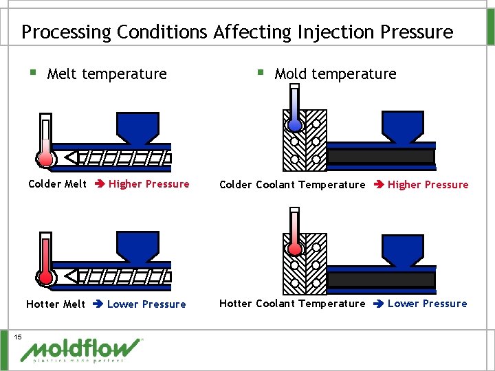 Processing Conditions Affecting Injection Pressure § Melt temperature 15 § Mold temperature Colder Melt