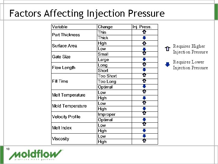 Factors Affecting Injection Pressure Requires Higher Injection Pressure Requires Lower Injection Pressure 18 