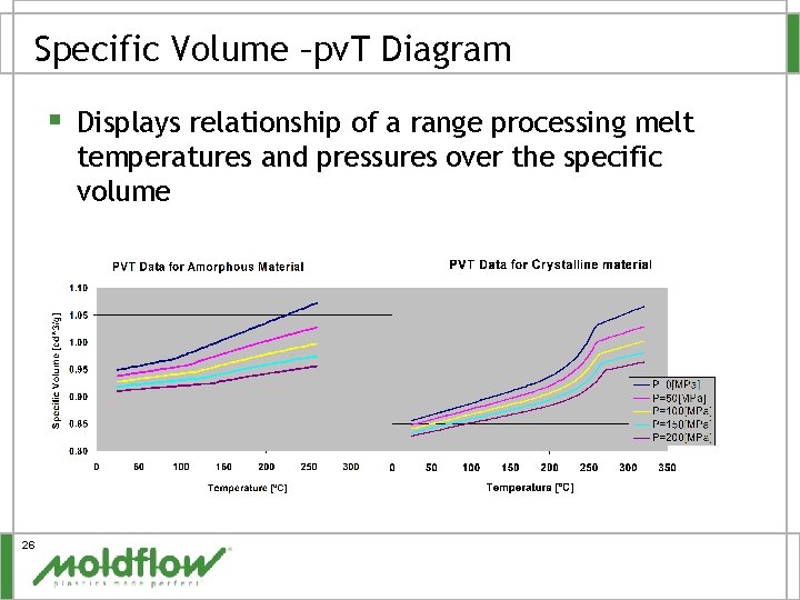 Specific Volume –pv. T Diagram § Displays relationship of a range processing melt temperatures