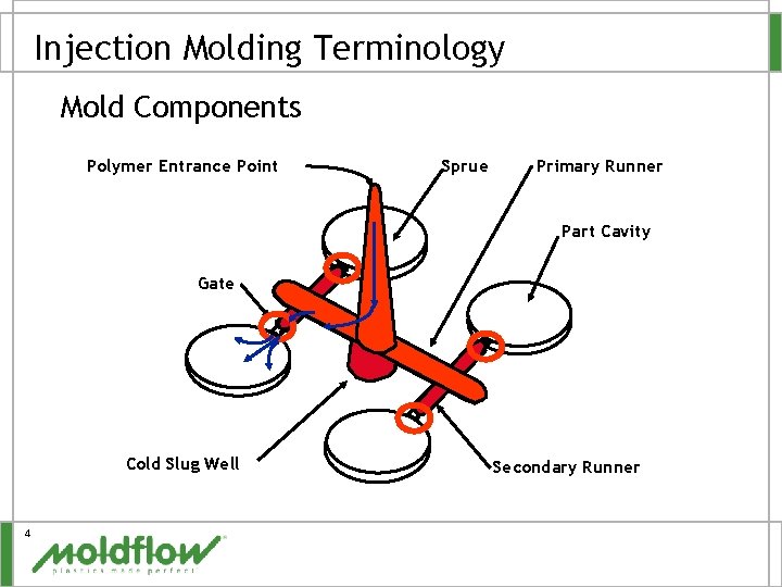 Injection Molding Terminology Mold Components Polymer Entrance Point Sprue Primary Runner Part Cavity Gate