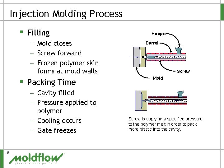 Injection Molding Process § Filling – Mold closes – Screw forward – Frozen polymer