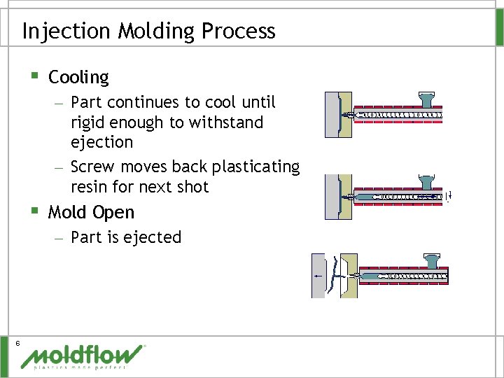 Injection Molding Process § Cooling – Part continues to cool until rigid enough to