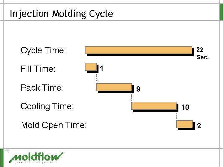 Injection Molding Cycle Time: Fill Time: Pack Time: Cooling Time: Mold Open Time: 7