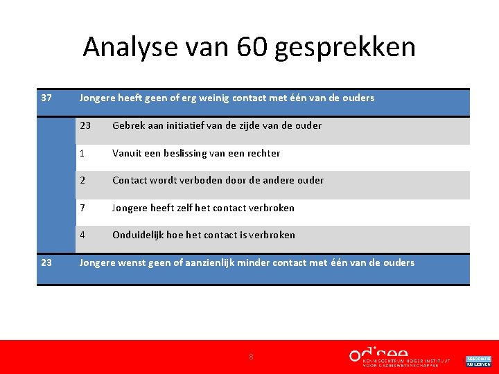 Analyse van 60 gesprekken 37 23 Jongere heeft geen of erg weinig contact met