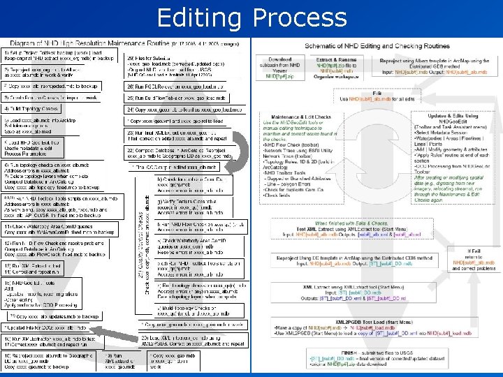 Editing Process Editing Process