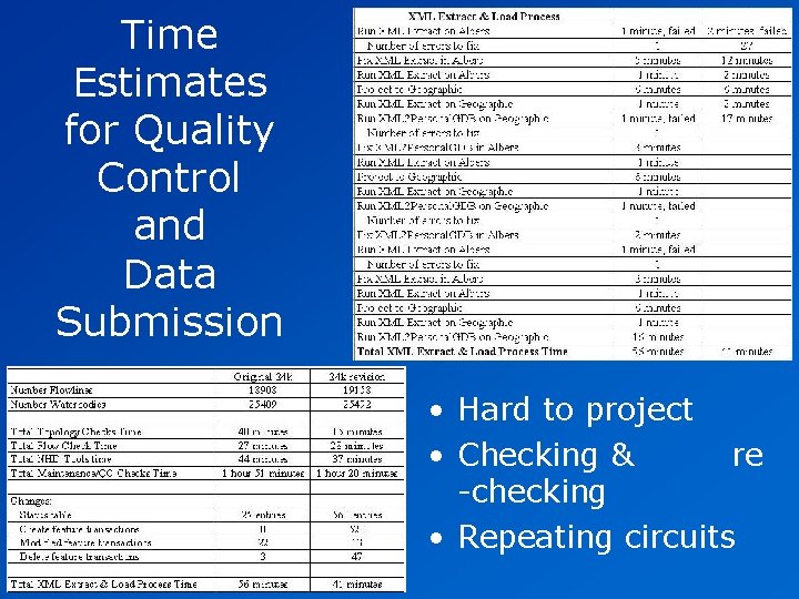 Time Estimates for Quality Control and Data Submission • Hard to project • Checking Time Estimates for Quality Control and Data Submission • Hard to project • Checking