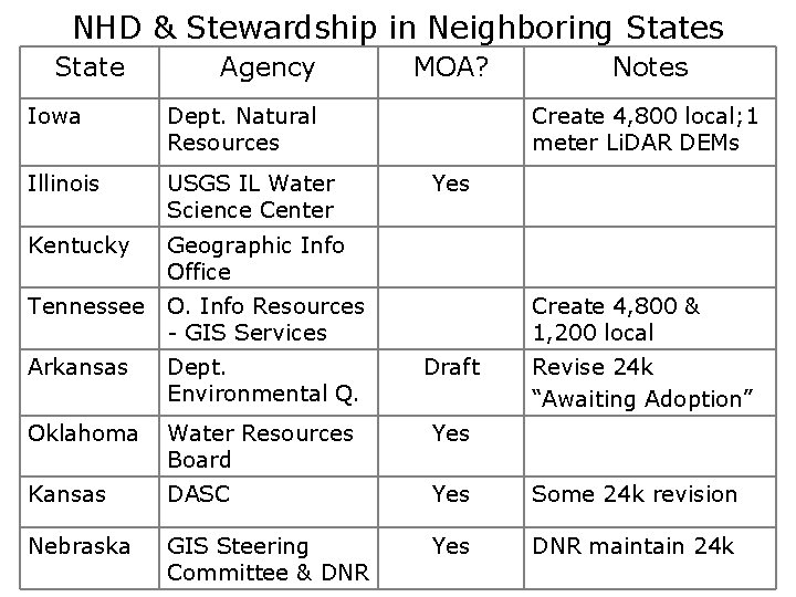 NHD & Stewardship in Neighboring States State Agency Iowa Dept. Natural Resources Illinois USGS NHD & Stewardship in Neighboring States State Agency Iowa Dept. Natural Resources Illinois USGS