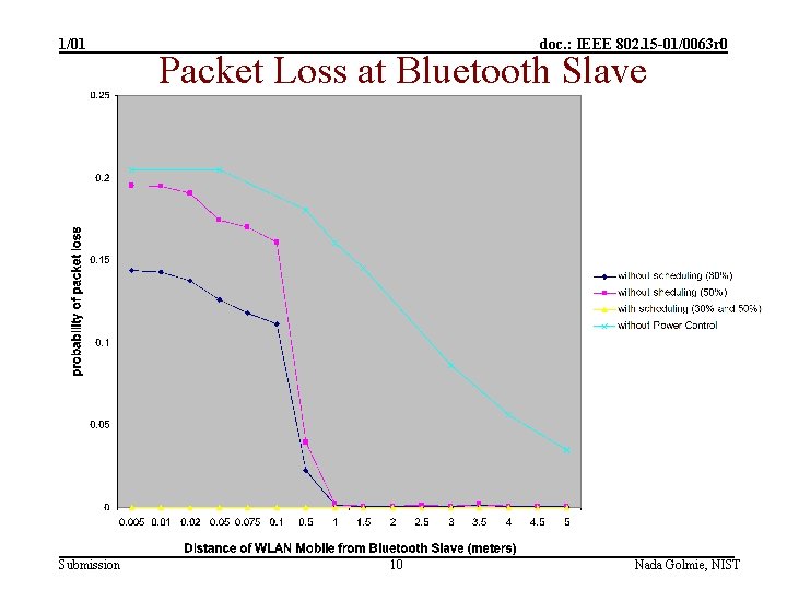 1/01 Submission doc. : IEEE 802. 15 -01/0063 r 0 Packet Loss at Bluetooth