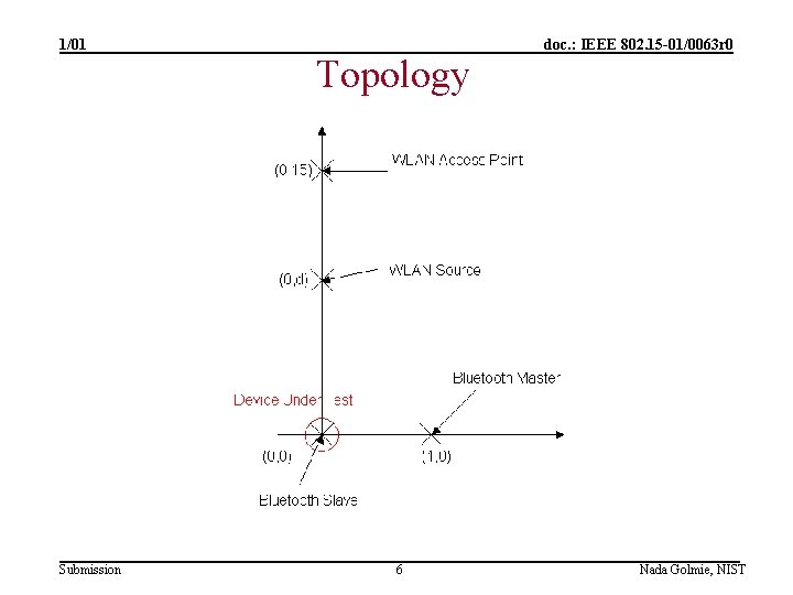 1/01 Submission Topology 6 doc. : IEEE 802. 15 -01/0063 r 0 Nada Golmie,