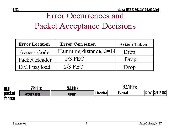 1/01 Error Occurrences and Packet Acceptance Decisions Error Location Access Code Packet Header DM