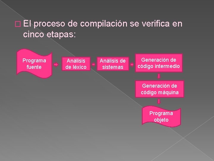 � El proceso de compilación se verifica en cinco etapas: Programa fuente Análisis de