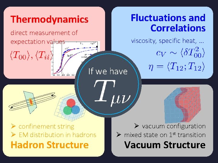 Fluctuations and Correlations Thermodynamics direct measurement of expectation values viscosity, specific heat, . . Fluctuations and Correlations Thermodynamics direct measurement of expectation values viscosity, specific heat, . .