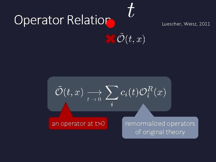 Operator Relation an operator at t>0 Luescher, Weisz, 2011 remormalized operators of original theory Operator Relation an operator at t>0 Luescher, Weisz, 2011 remormalized operators of original theory