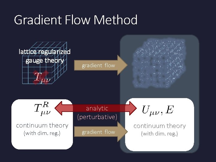Gradient Flow Method lattice regularized gauge theory continuum theory (with dim. reg. ) gradient Gradient Flow Method lattice regularized gauge theory continuum theory (with dim. reg. ) gradient