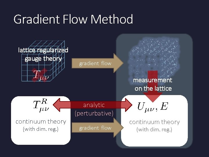 Gradient Flow Method lattice regularized gauge theory gradient flow measurement on the lattice continuum Gradient Flow Method lattice regularized gauge theory gradient flow measurement on the lattice continuum