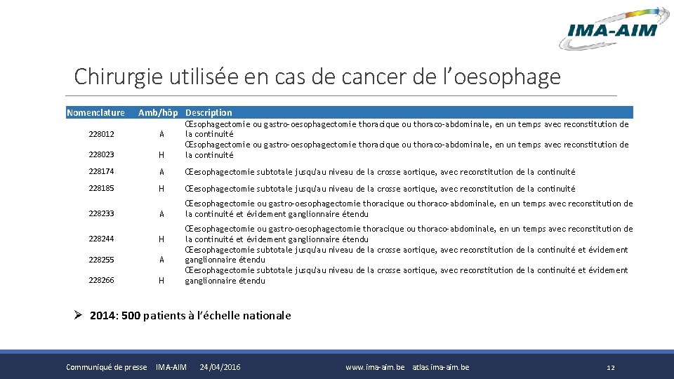 Chirurgie utilisée en cas de cancer de l’oesophage Nomenclature Amb/hôp Description 228012 A 228023