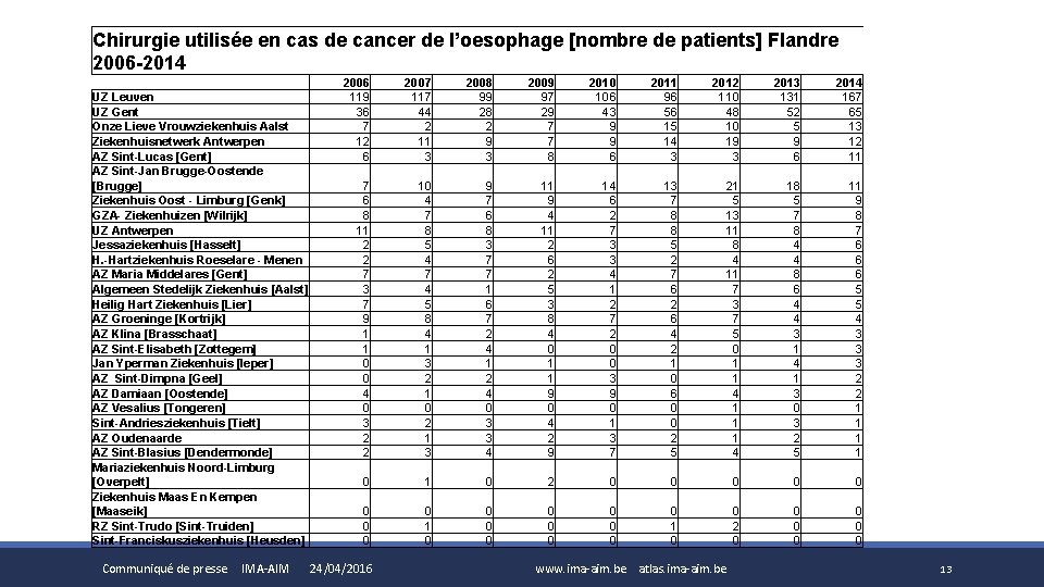 Chirurgie utilisée en cas de cancer de l’oesophage [nombre de patients] Flandre 2006 -2014