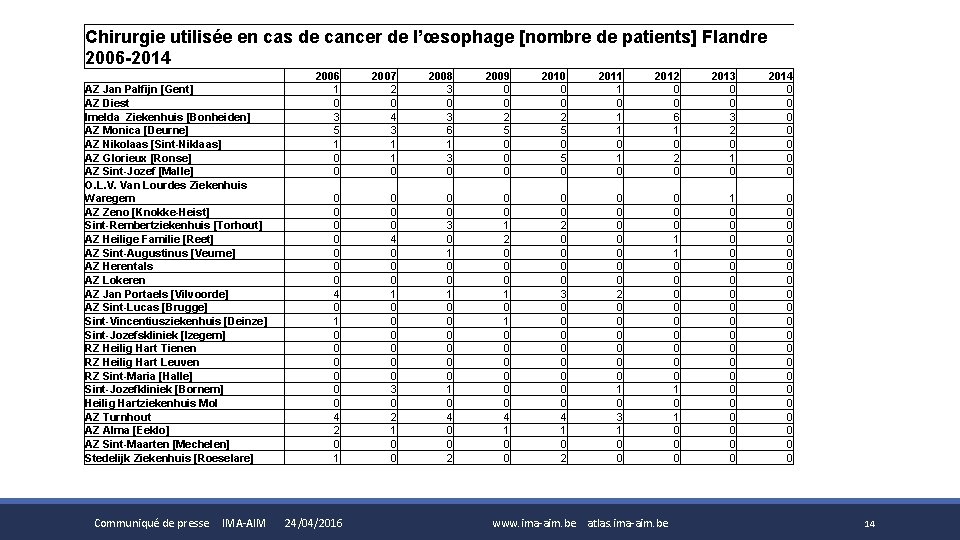 Chirurgie utilisée en cas de cancer de l’œsophage [nombre de patients] Flandre 2006 -2014