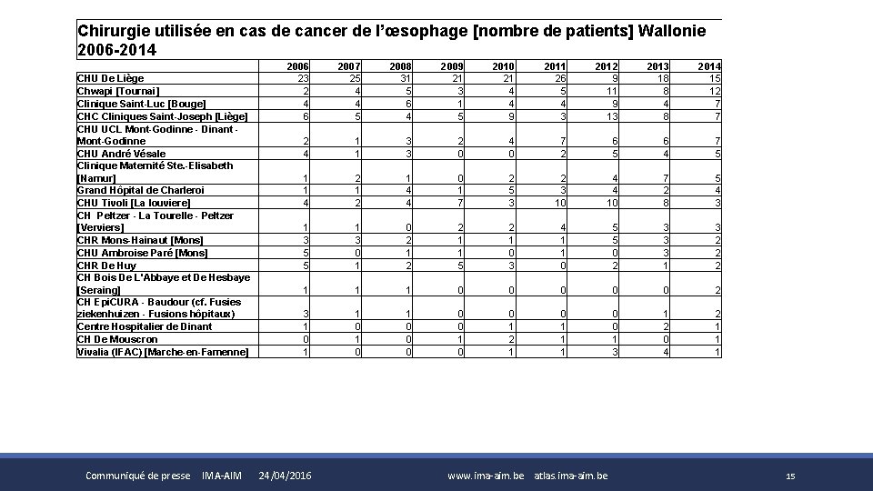 Chirurgie utilisée en cas de cancer de l’œsophage [nombre de patients] Wallonie 2006 -2014