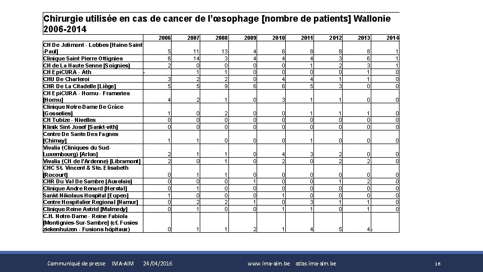 Chirurgie utilisée en cas de cancer de l’œsophage [nombre de patients] Wallonie 2006 -2014