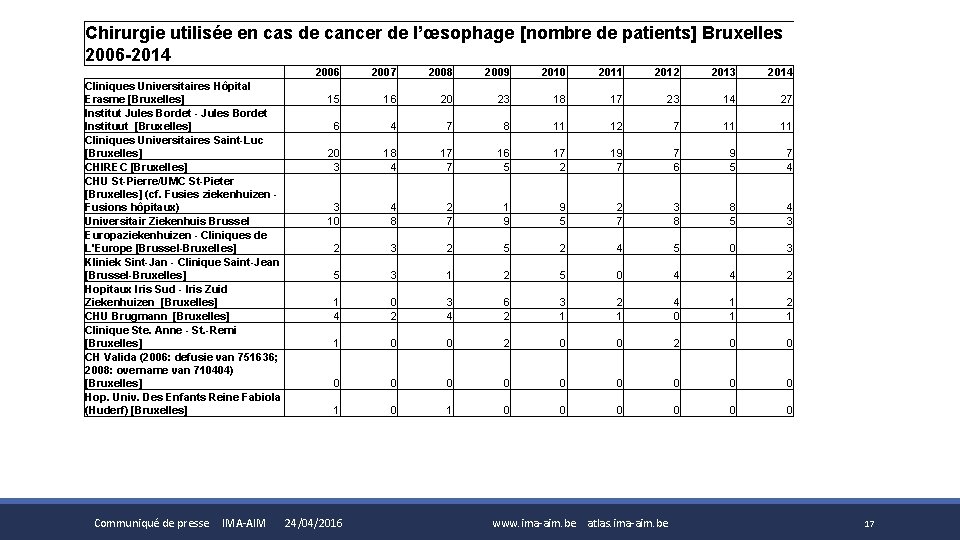 Chirurgie utilisée en cas de cancer de l’œsophage [nombre de patients] Bruxelles 2006 -2014