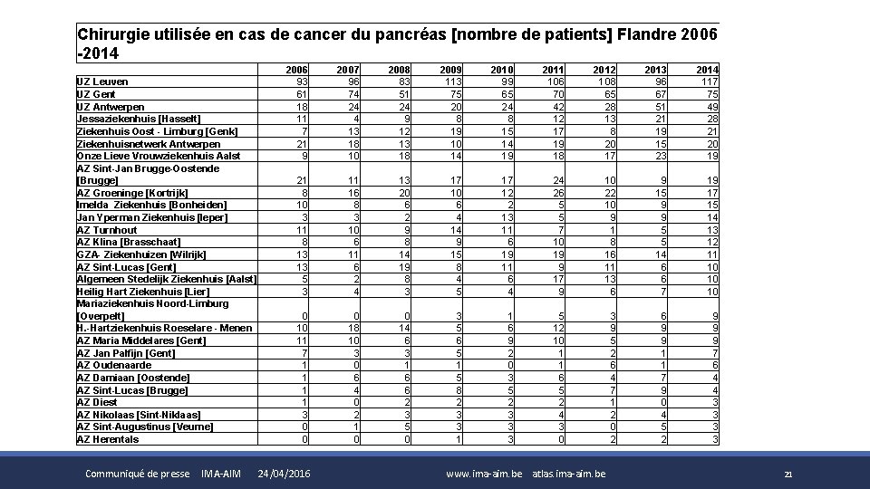 Chirurgie utilisée en cas de cancer du pancréas [nombre de patients] Flandre 2006 -2014