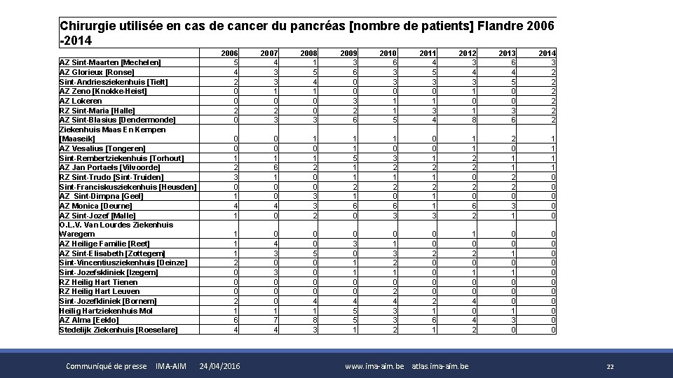 Chirurgie utilisée en cas de cancer du pancréas [nombre de patients] Flandre 2006 -2014