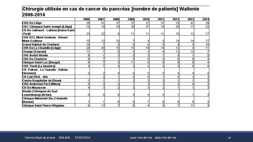 Chirurgie utilisée en cas de cancer du pancréas [nombre de patients] Wallonie 2006 -2014