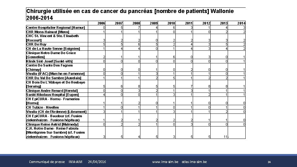 Chirurgie utilisée en cas de cancer du pancréas [nombre de patients] Wallonie 2006 -2014