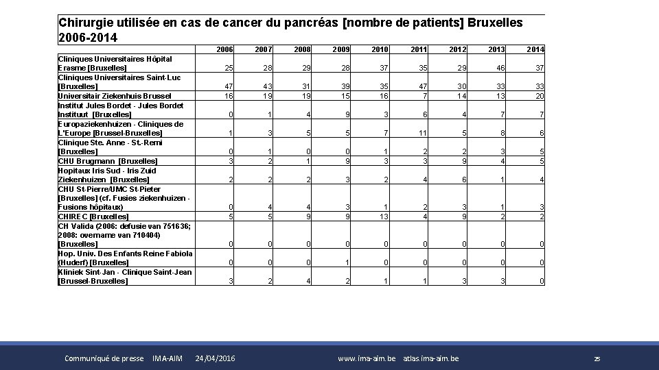 Chirurgie utilisée en cas de cancer du pancréas [nombre de patients] Bruxelles 2006 -2014