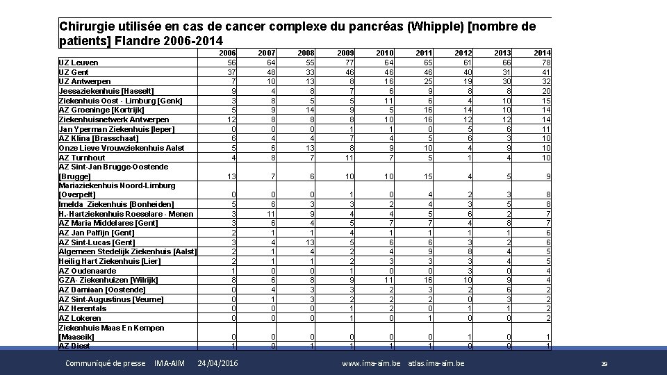 Chirurgie utilisée en cas de cancer complexe du pancréas (Whipple) [nombre de patients] Flandre