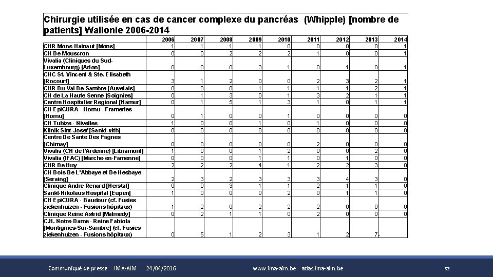 Chirurgie utilisée en cas de cancer complexe du pancréas (Whipple) [nombre de patients] Wallonie